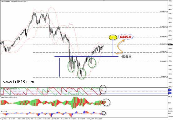 DAX Index - Annual  Technical Analysis for 2010